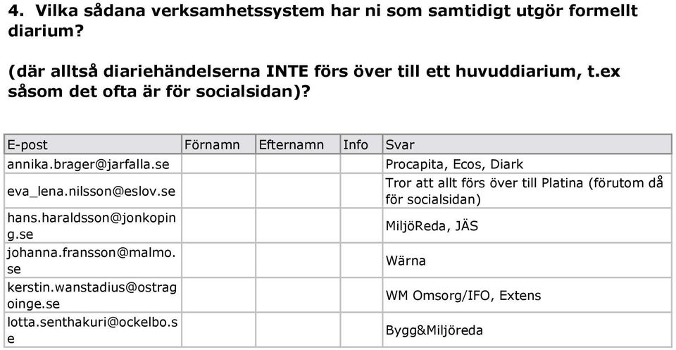 E-post Förnamn Efternamn Info Svar annika.brager@jarfalla.se eva_lena.nilsson@eslov.se hans.haraldsson@jonkopin g.se johanna.