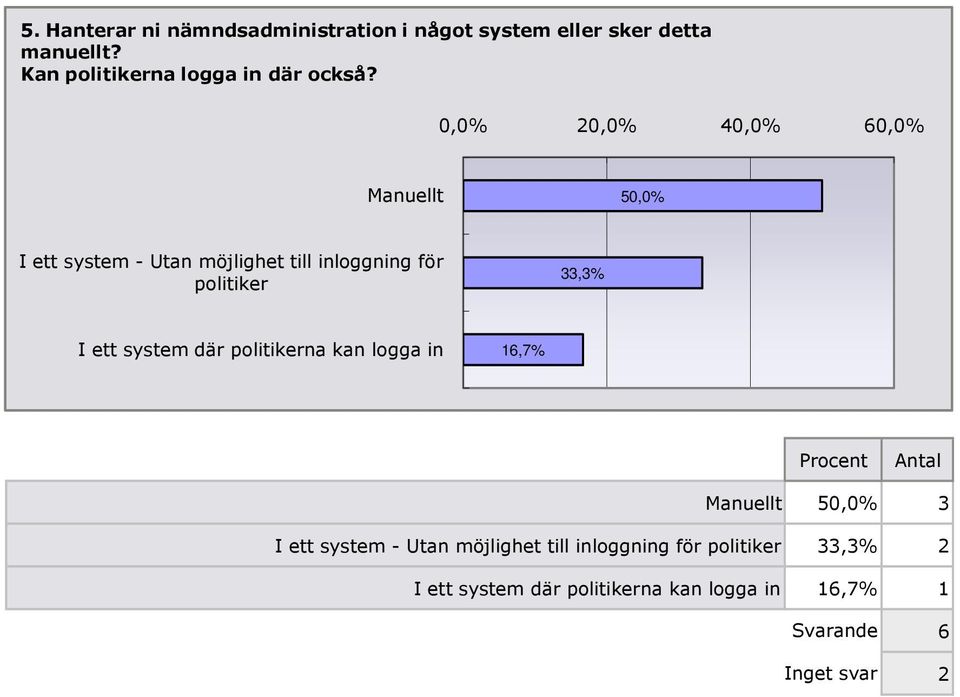 0,0% 20,0% 40,0% 60,0% Manuellt 50,0% I ett system - Utan möjlighet till inloggning för politiker 33,3% I ett