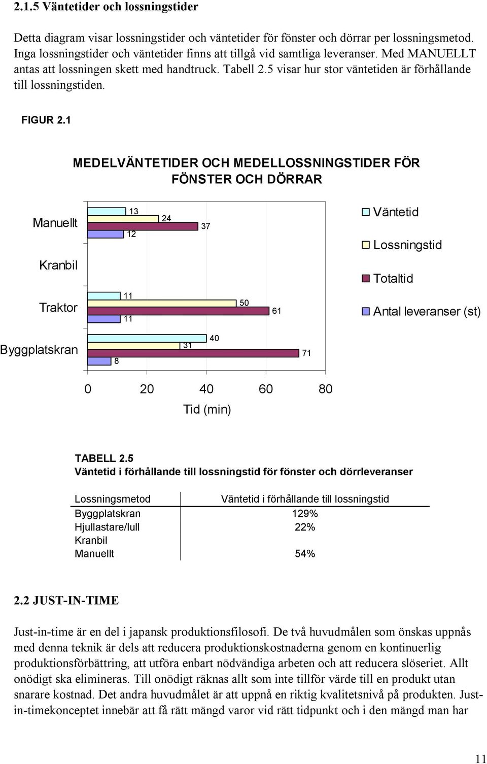 5 visar hur stor väntetiden är förhållande till lossningstiden. FIGUR 2.