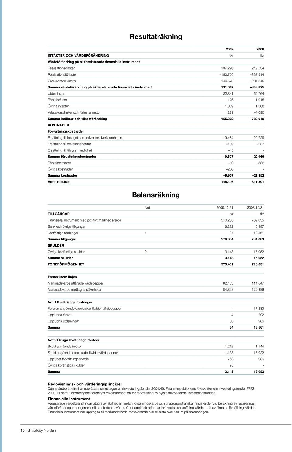 288 Valutakursvinster och förluster netto 281 4.090 Summa intäkter och värdeförändring 155.322 789.949 KOSTNADER Förvaltningskostnader Ersättning till bolaget som driver fondverksamheten 9.484 20.