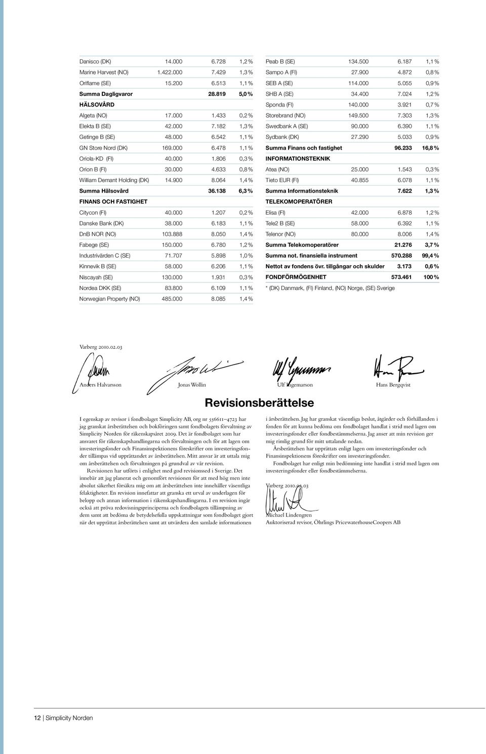 064 1,4 % Summa Hälsovård 36.138 6,3 % FINANS OCH FASTIGHET Citycon (FI) 40.000 1.207 0,2 % Danske Bank (DK) 38.000 6.183 1,1 % DnB NOR (NO) 103.888 8.050 1,4 % Fabege (SE) 150.000 6.780 1,2 % Industrivärden C (SE) 71.