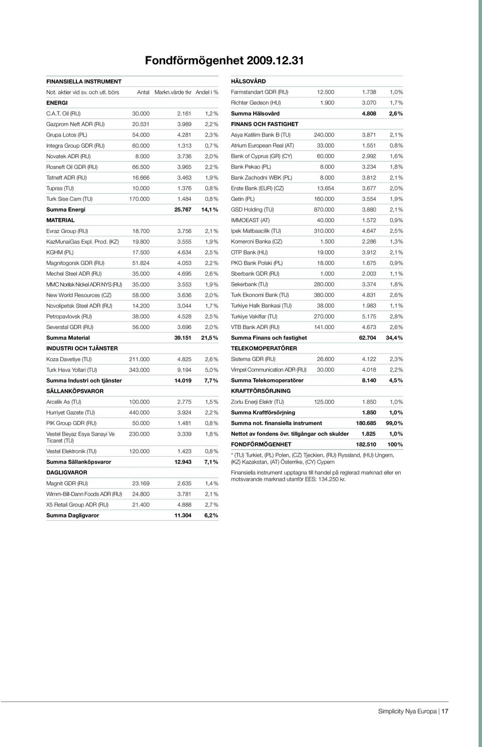 463 1,9 % Tupras (TU) 10.000 1.376 0,8 % Turk Sise Cam (TU) 170.000 1.484 0,8 % Summa Energi 25.767 14,1 % MATERIAL Evraz Group (RU) 18.700 3.756 2,1 % KazMunaiGas Expl. Prod. (KZ) 19.800 3.