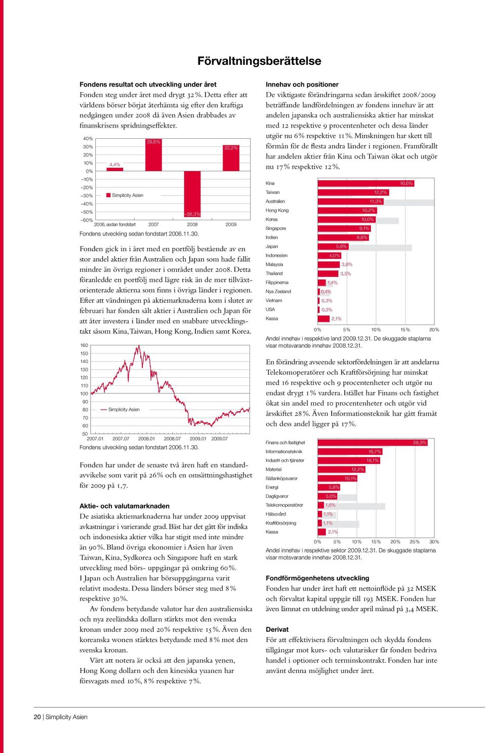 40% 39,6% 30% 20% 10% 4,4% 0% 10% 20% 30% Simplicity Asien 40% 50% 56,3% 60% 2006, sedan fondstart 2007 2008 Fondens utveckling sedan fondstart 2006.11.30. Fonden gick in i året med en portfölj bestående av en stor andel aktier från Australien och Japan som hade fallit mindre än övriga regioner i området under 2008.