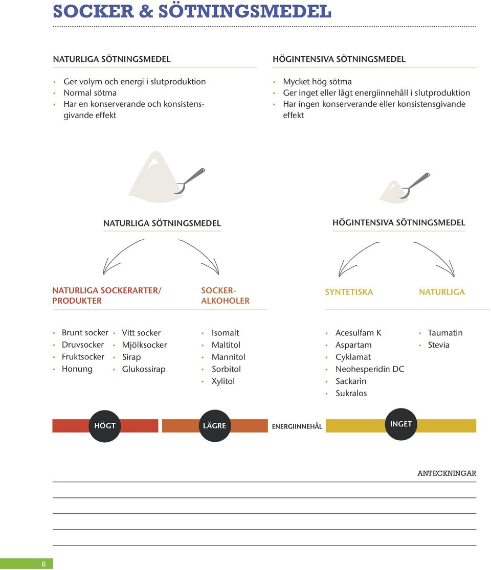 HÖGINTENSIVA SÖTNINGSMEDEL NATURLIGA SOCKERARTER/ PRODUKTER SOCKER- ALKOHOLER SYNTETISKA NATURLIGA Brunt socker Druvsocker Fruktsocker Honung Vitt socker Mjölksocker