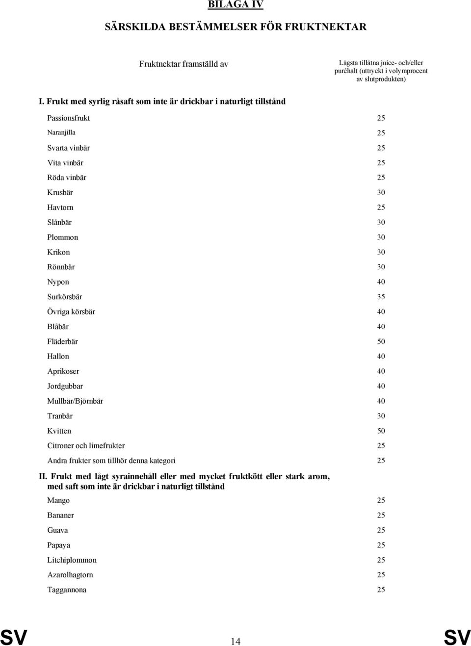 Rönnbär 30 Nypon 40 Surkörsbär 35 Övriga körsbär 40 Blåbär 40 Fläderbär 50 Hallon 40 Aprikoser 40 Jordgubbar 40 Mullbär/Björnbär 40 Tranbär 30 Kvitten 50 Citroner och limefrukter 25 Andra frukter som
