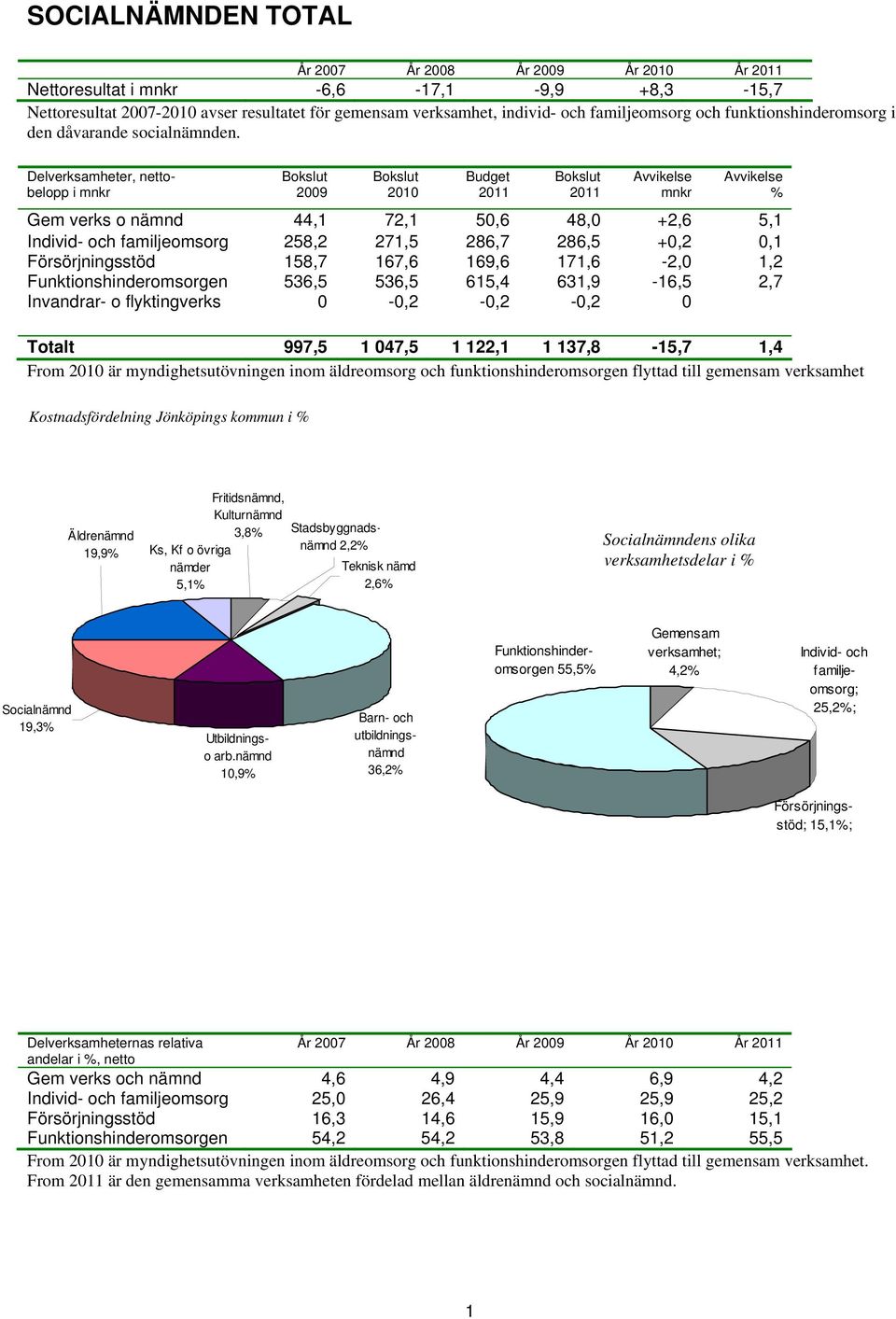 Delverksamheter, nettobelopp i mnkr Bokslut 2009 Bokslut 2010 Budget 2011 Bokslut 2011 Avvikelse mnkr Avvikelse % Gem verks o nämnd 44,1 72,1 50,6 48,0 +2,6 5,1 Individ- och familjeomsorg 258,2 271,5