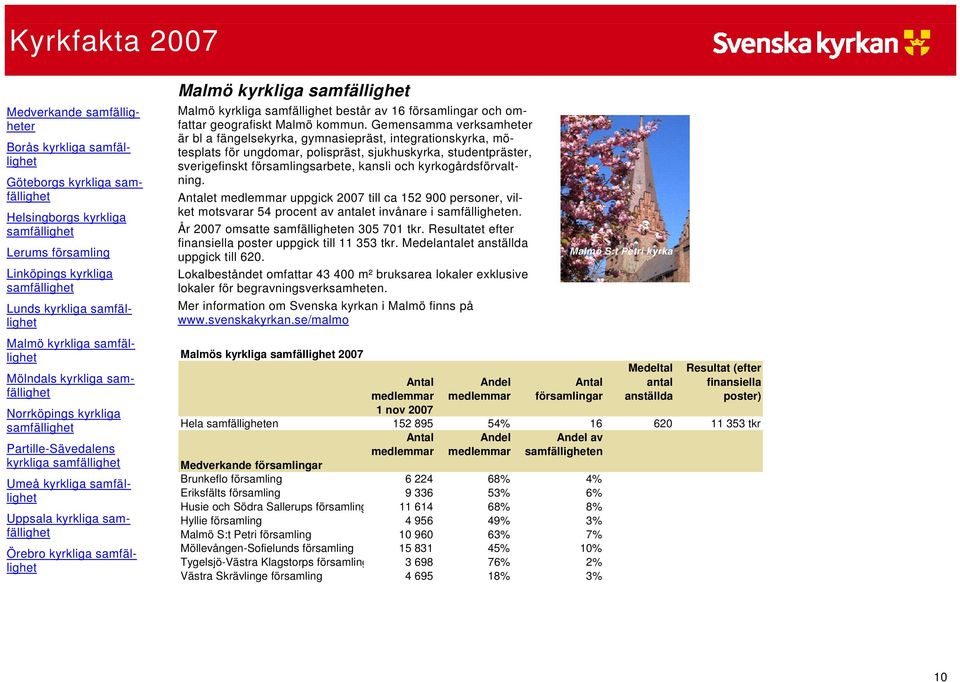 samfällighet Örebro kyrkliga samfällighet Malmö kyrkliga samfällighet Malmö kyrkliga samfällighet består av 16 församlingar och om- är bl a fängelsekyrka, gymnasiepräst, integrationskyrka, mö- fattar