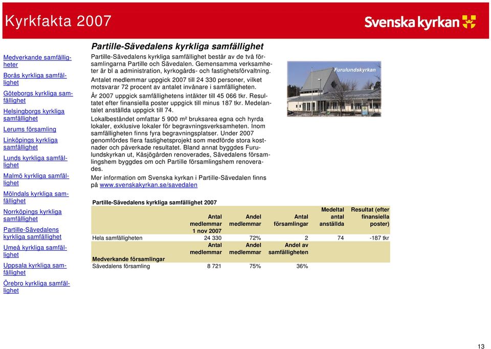 samfällighet Örebro kyrkliga samfällighet Partille-Sävedalens kyrkliga samfällighet Partille-Sävedalens kyrkliga samfällighet består av de två församlingarna Partille och Sävedalen.