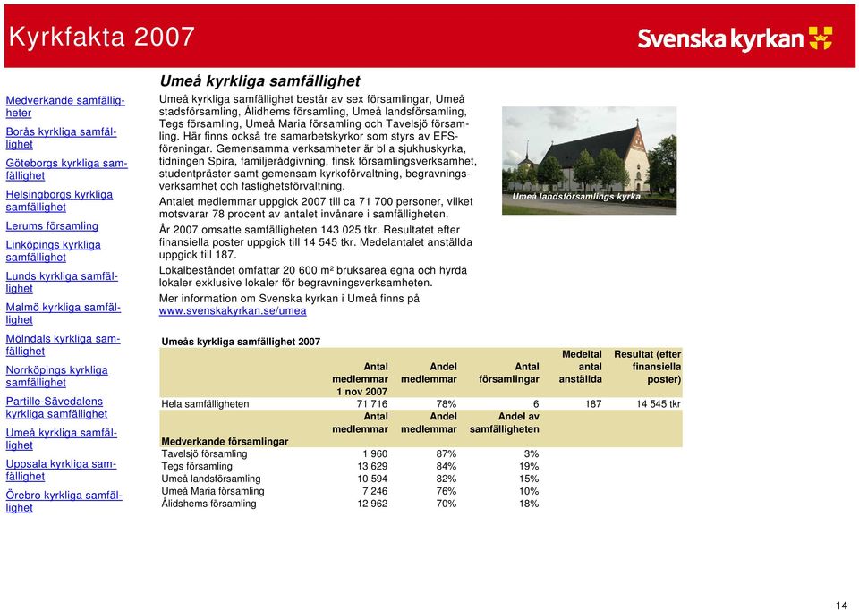 samfällighet Örebro kyrkliga samfällighet Umeå kyrkliga samfällighet Umeå kyrkliga samfällighet består av sex församlingar, Umeå stadsförsamling, Ålidhems församling, Umeå landsförsamling, Tegs