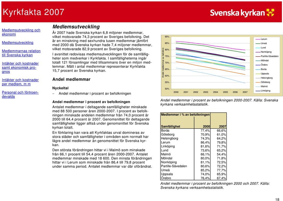 Det är en minskning med sexhundra tusen medlemmar jämfört med 2000 då Svenska kyrkan hade 7,4 miljoner medlemmar, vilket motsvarade 82,9 procent av Sveriges befolkning.