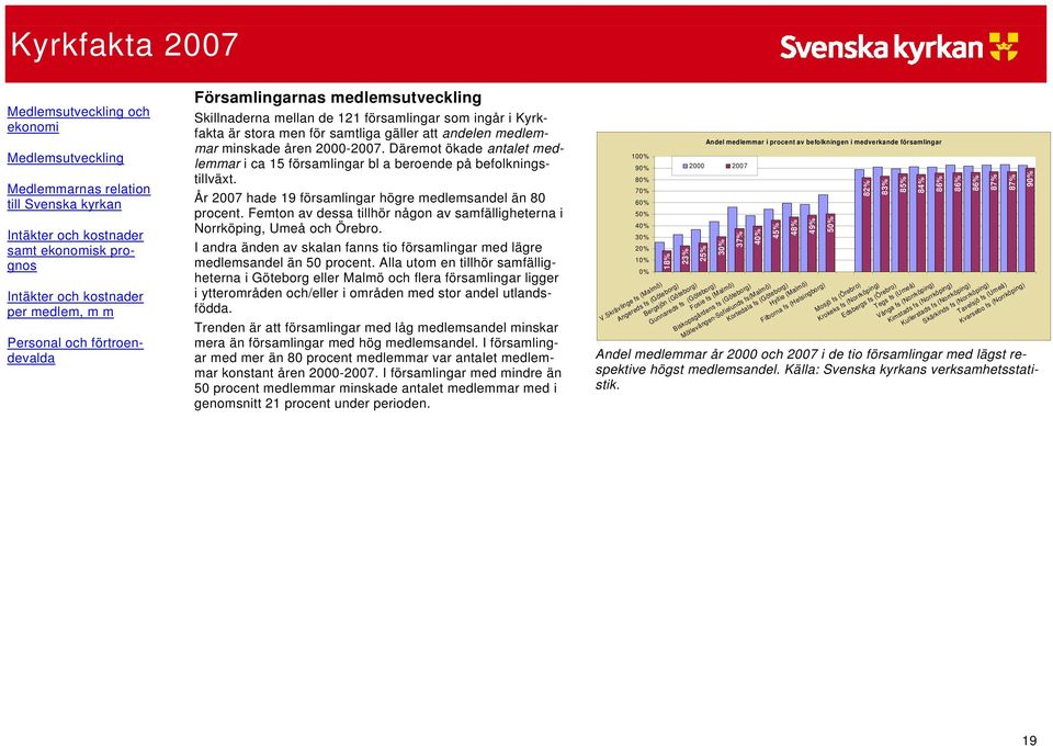 gäller att andelen medlemmar minskade åren 2000-2007. Däremot ökade antalet med- tillväxt. År 2007 hade 19 församlingar högre medlemsandel än 80 procent.