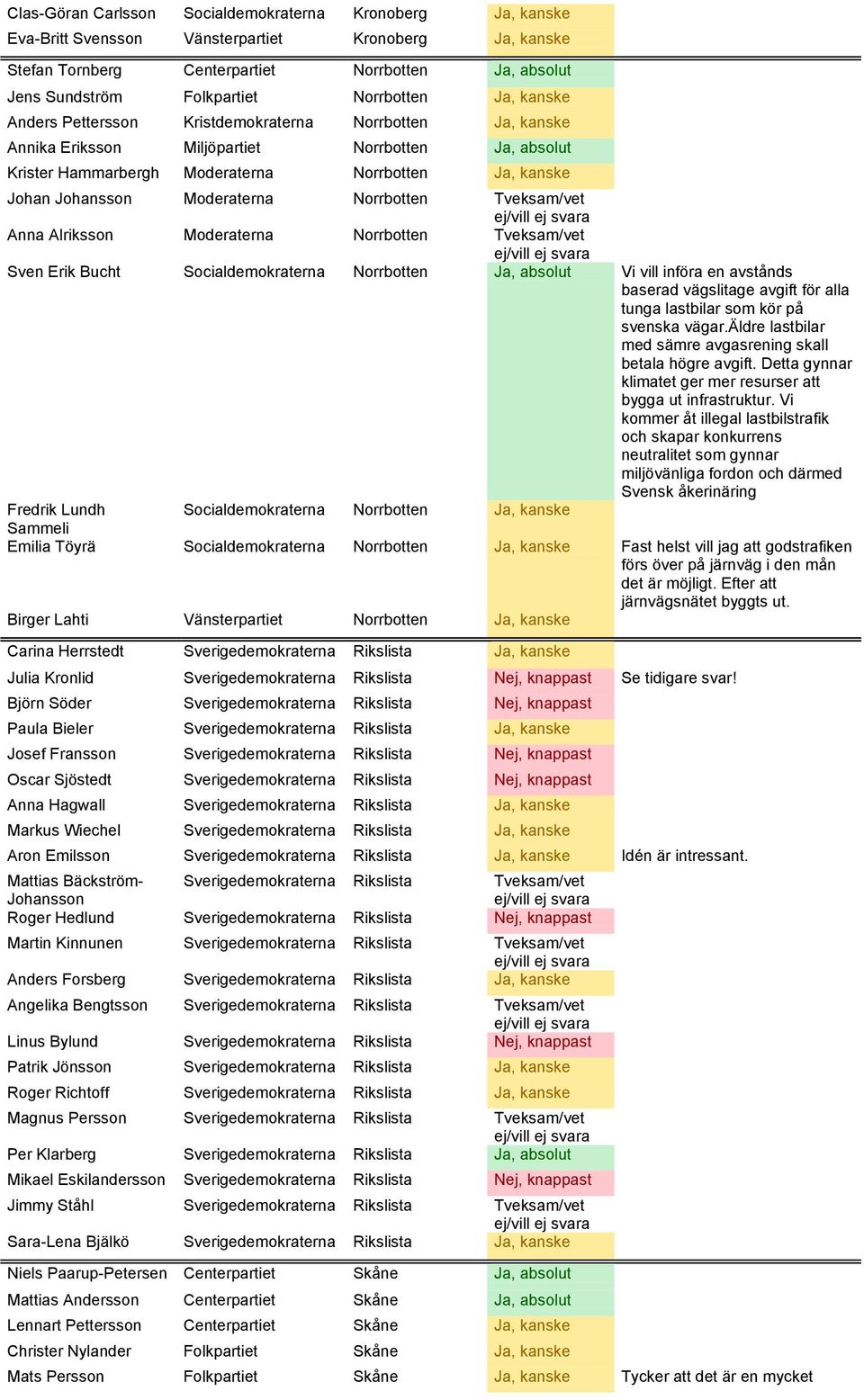 Johansson Moderaterna Norrbotten Tveksam/vet Anna Alriksson Moderaterna Norrbotten Tveksam/vet Sven Erik Bucht Socialdemokraterna Norrbotten Ja, absolut Vi vill införa en avstånds baserad vägslitage