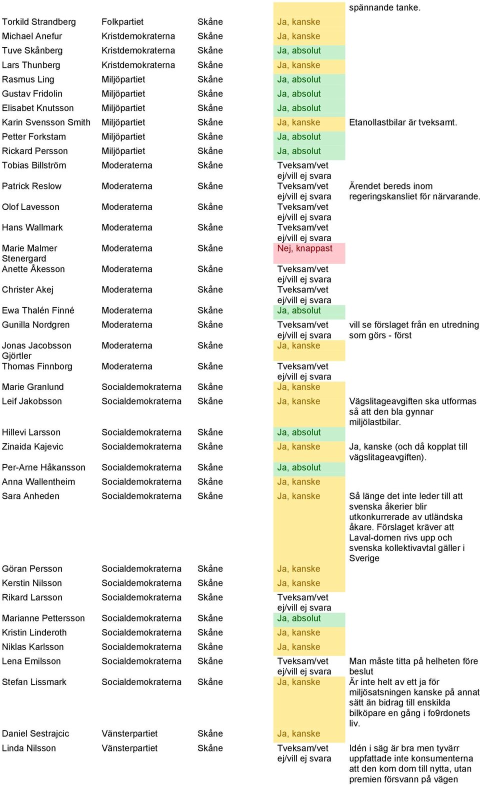 Karin Svensson Smith Miljöpartiet Skåne Ja, kanske Etanollastbilar är tveksamt.