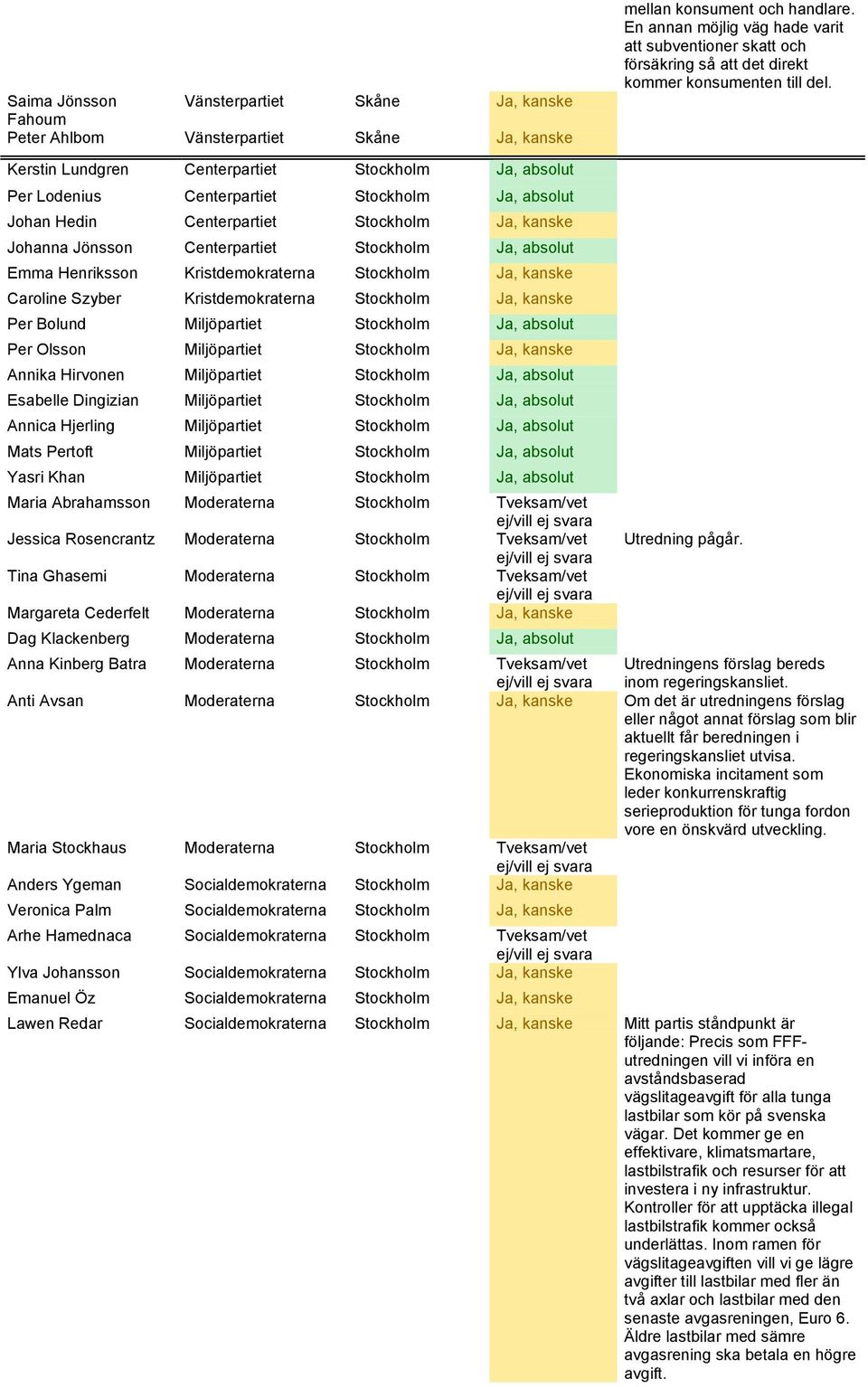 Ja, kanske Per Bolund Miljöpartiet Stockholm Ja, absolut Per Olsson Miljöpartiet Stockholm Ja, kanske Annika Hirvonen Miljöpartiet Stockholm Ja, absolut Esabelle Dingizian Miljöpartiet Stockholm Ja,