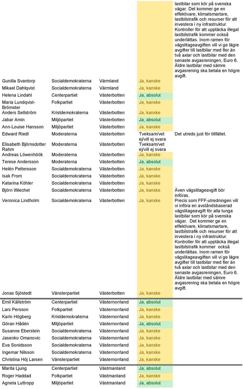 Edward Riedl Moderaterna Västerbotten Tveksam/vet Elisabeth Björnsdotter Moderaterna Västerbotten Tveksam/vet Rahm Andreas Löwenhöök Moderaterna Västerbotten Ja, kanske Terese Andersson Moderaterna