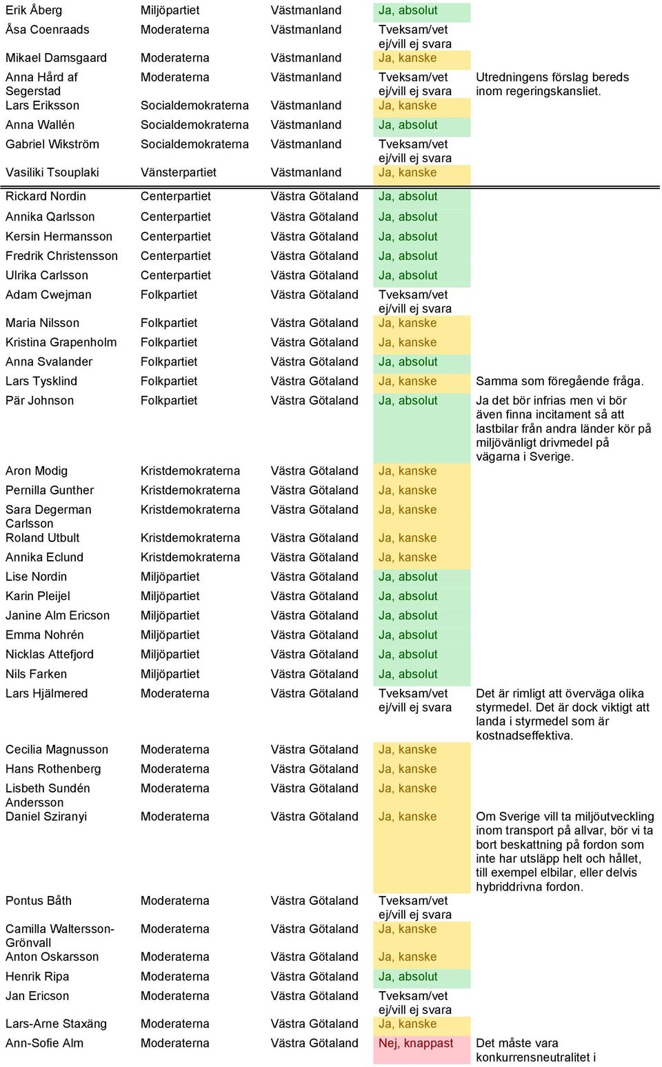 Vänsterpartiet Västmanland Ja, kanske Rickard Nordin Centerpartiet Västra Götaland Ja, absolut Annika Qarlsson Centerpartiet Västra Götaland Ja, absolut Kersin Hermansson Centerpartiet Västra