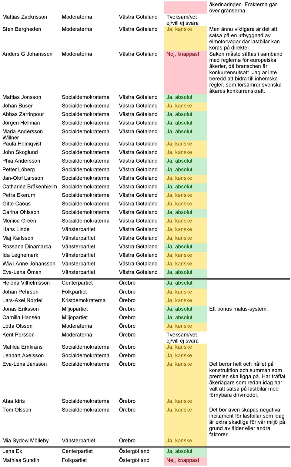 köras på direktel. Anders G Johansson Moderaterna Västra Götaland Nej, knappast Saken måste sättas i samband med reglerna för europeiska åkerier, då branschen är konkurrensutsatt.