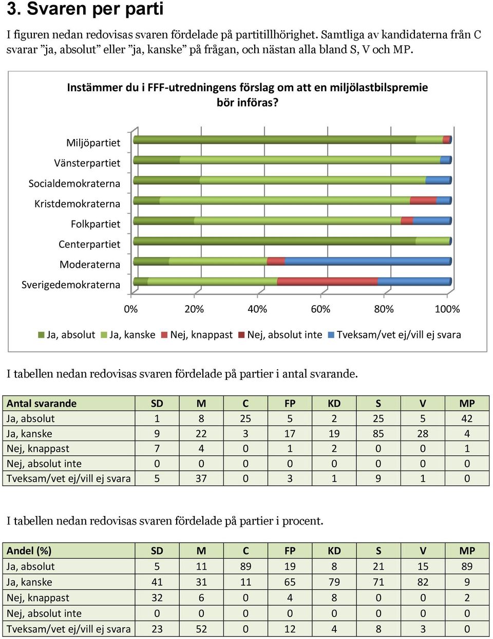 Miljöpartiet Vänsterpartiet Socialdemokraterna Kristdemokraterna Folkpartiet Centerpartiet Moderaterna Sverigedemokraterna 0% 20% 40% 60% 80% 100% Ja, absolut Ja, kanske Nej, knappast Nej, absolut