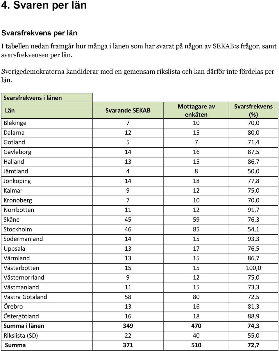 Svarsfrekvens i länen Län Svarande SEKAB Mottagare av Svarsfrekvens enkäten (%) Blekinge 7 10 70,0 Dalarna 12 15 80,0 Gotland 5 7 71,4 Gävleborg 14 16 87,5 Halland 13 15 86,7 Jämtland 4 8 50,0