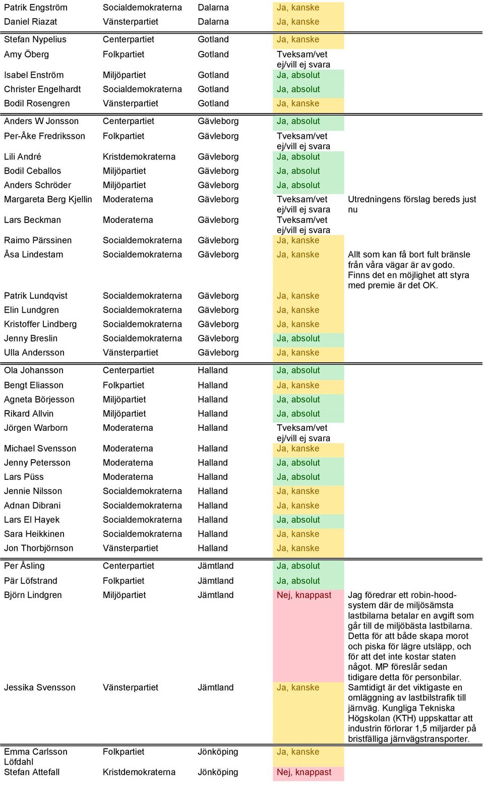 absolut Per-Åke Fredriksson Folkpartiet Gävleborg Tveksam/vet Lili André Kristdemokraterna Gävleborg Ja, absolut Bodil Ceballos Miljöpartiet Gävleborg Ja, absolut Anders Schröder Miljöpartiet