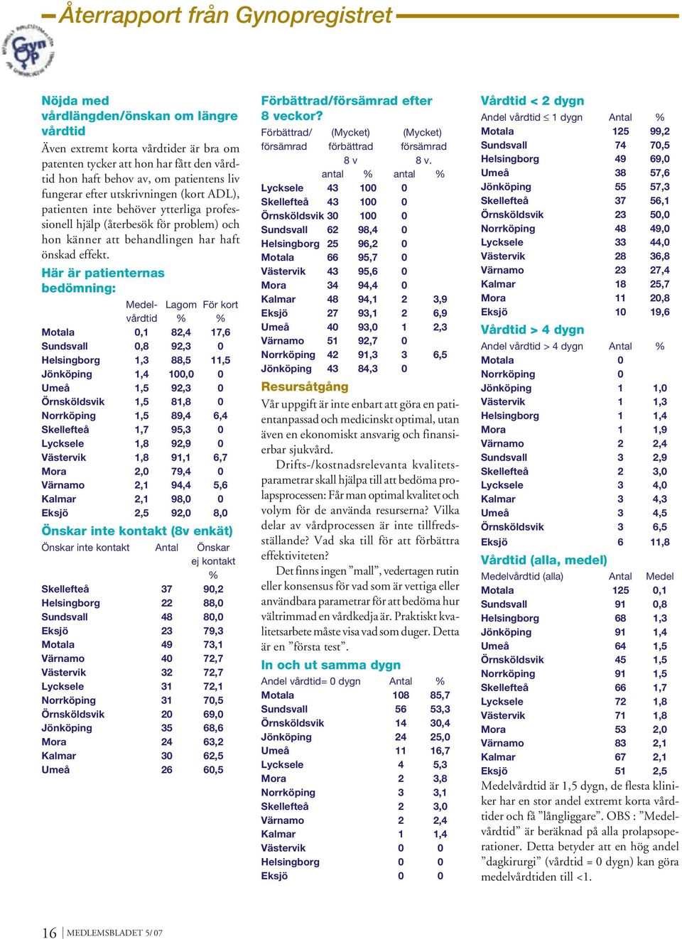 Här är patienternas bedömning: Medel- Lagom För kort vårdtid % % Motala 0,1 82,4 17,6 Sundsvall 0,8 92,3 0 Helsingborg 1,3 88,5 11,5 Jönköping 1,4 100,0 0 Umeå 1,5 92,3 0 Örnsköldsvik 1,5 81,8 0