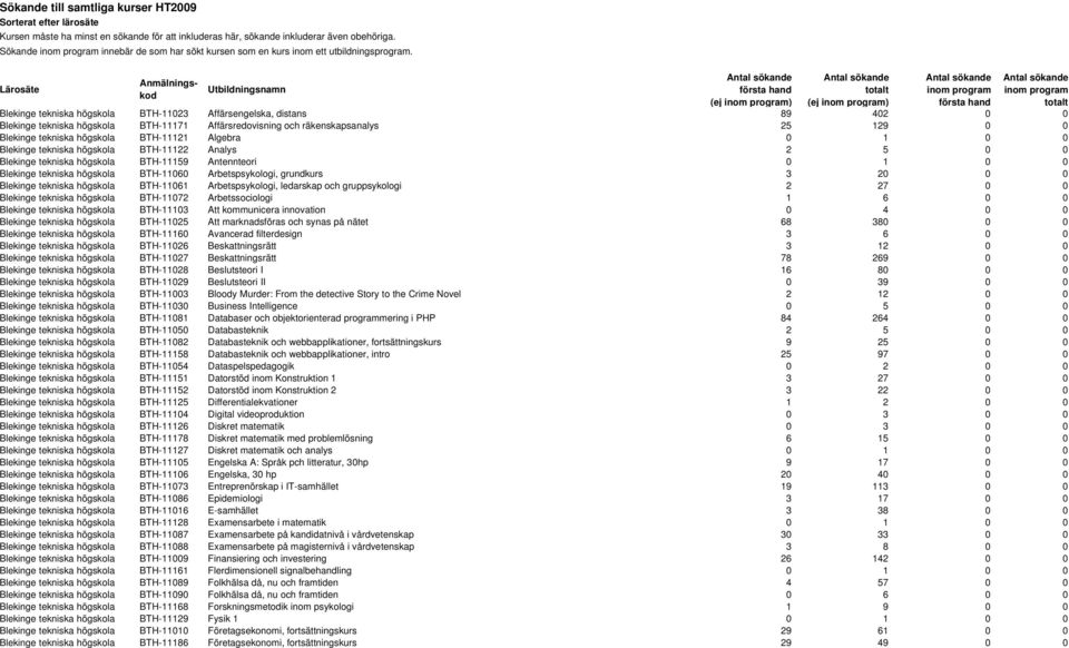 Lärosäte Blekinge tekniska högskola BTH-11023 Affärsengelska, distans 89 402 0 0 Blekinge tekniska högskola BTH-11171 Affärsredovisning och räkenskapsanalys 25 129 0 0 Blekinge tekniska högskola