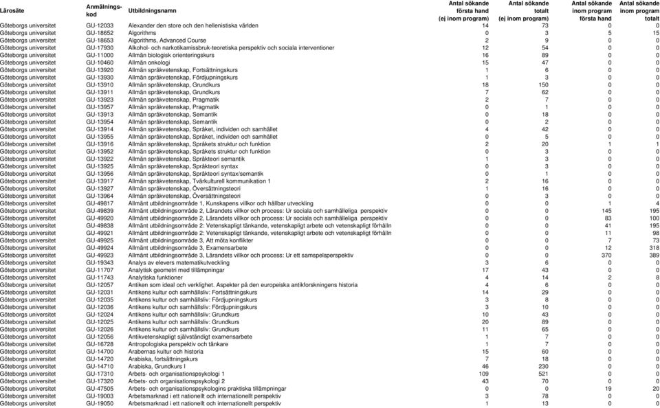 orienteringskurs 16 89 0 0 Göteborgs universitet GU-10460 Allmän onkologi 15 47 0 0 Göteborgs universitet GU-13920 Allmän språkvetenskap, Fortsättningskurs 1 6 0 0 Göteborgs universitet GU-13930