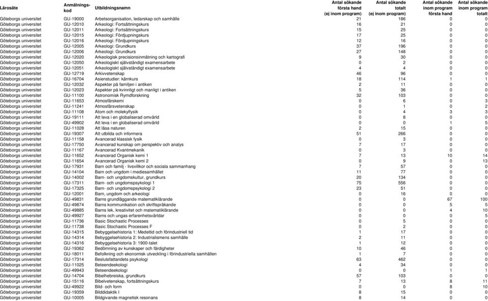 Arkeologi: Grundkurs 37 196 0 0 Göteborgs universitet GU-12006 Arkeologi: Grundkurs 27 148 0 0 Göteborgs universitet GU-12020 Arkeologisk precisionsinmätning och kartografi 9 30 0 0 Göteborgs