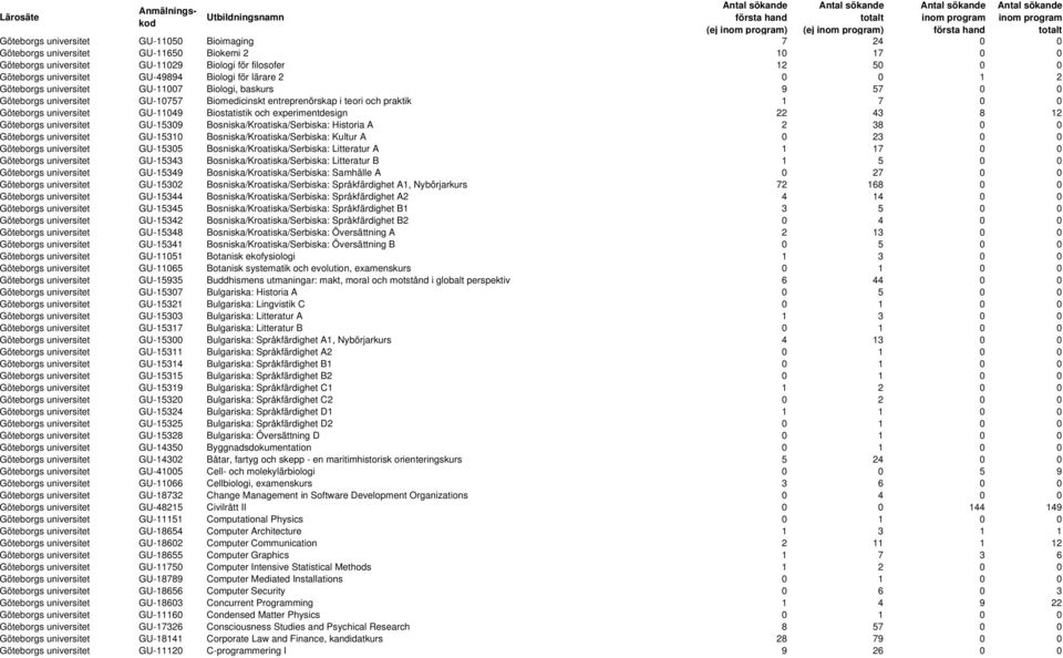 GU-11049 Biostatistik och experimentdesign 22 43 8 12 Göteborgs universitet GU-15309 Bosniska/Kroatiska/Serbiska: Historia A 2 38 0 0 Göteborgs universitet GU-15310 Bosniska/Kroatiska/Serbiska: