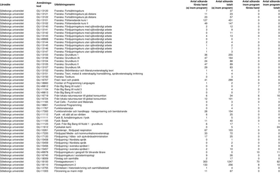 universitet GU-13140 Franska: Fördjupningskurs med självständigt arbete 2 12 0 0 Göteborgs universitet GU-13141 Franska: Fördjupningskurs med självständigt arbete 3 9 0 0 Göteborgs universitet