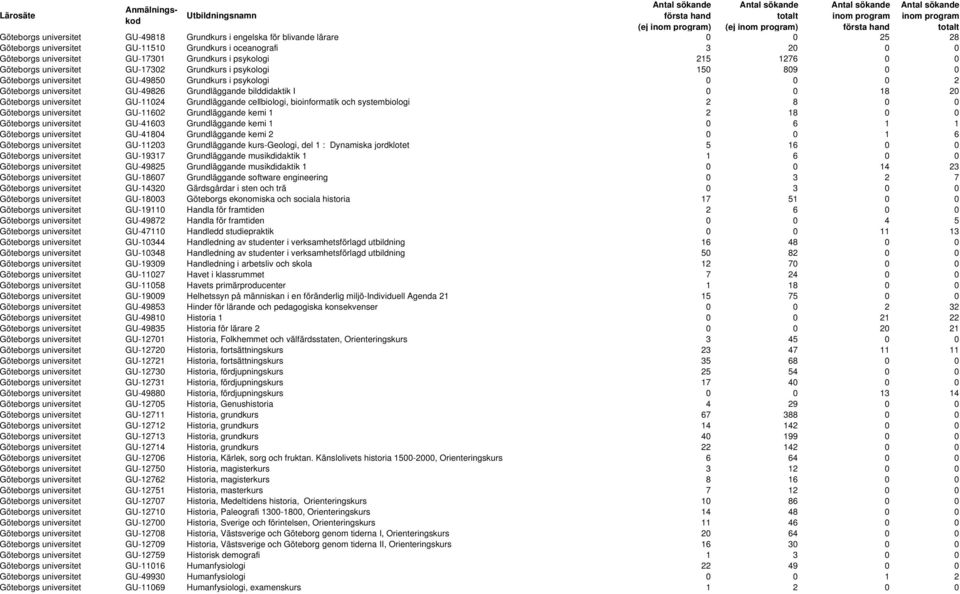 0 0 18 20 Göteborgs universitet GU-11024 Grundläggande cellbiologi, bioinformatik och systembiologi 2 8 0 0 Göteborgs universitet GU-11602 Grundläggande kemi 1 2 18 0 0 Göteborgs universitet GU-41603