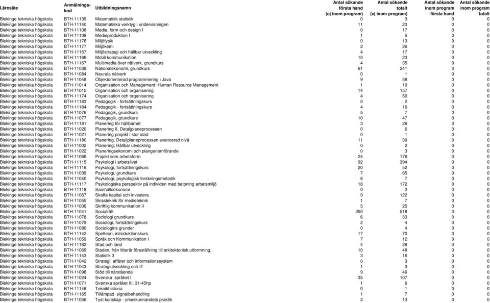 Blekinge tekniska högskola BTH-11157 Miljöstrategi och hållbar utveckling 4 17 0 0 Blekinge tekniska högskola BTH-11166 Mobil kommunikation 10 23 0 0 Blekinge tekniska högskola BTH-11167 Multimedia