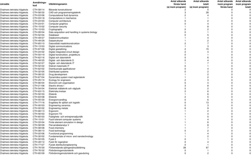 Computer graphics 0 4 0 0 Chalmers tekniska högskola CTH-15102 Computer security 1 8 0 0 Chalmers tekniska högskola CTH-15103 Cryptography 0 2 0 0 Chalmers tekniska högskola CTH-09104 Data