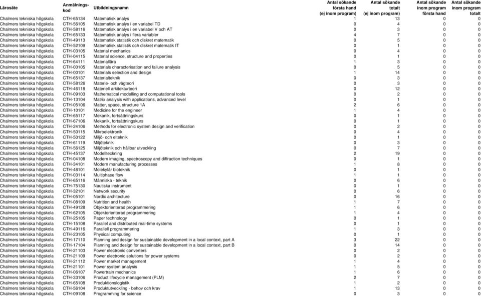 Chalmers tekniska högskola CTH-52109 Matematisk statistik och diskret matematik IT 0 1 0 0 Chalmers tekniska högskola CTH-03105 Material mechanics 0 4 0 0 Chalmers tekniska högskola CTH-04115