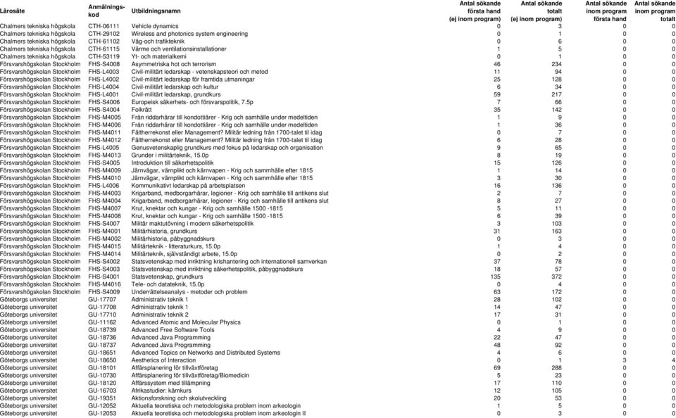 FHS-S4008 Asymmetriska hot och terrorism 46 234 0 0 Försvarshögskolan Stockholm FHS-L4003 Civil-militärt ledarskap - vetenskapsteori och metod 11 94 0 0 Försvarshögskolan Stockholm FHS-L4002
