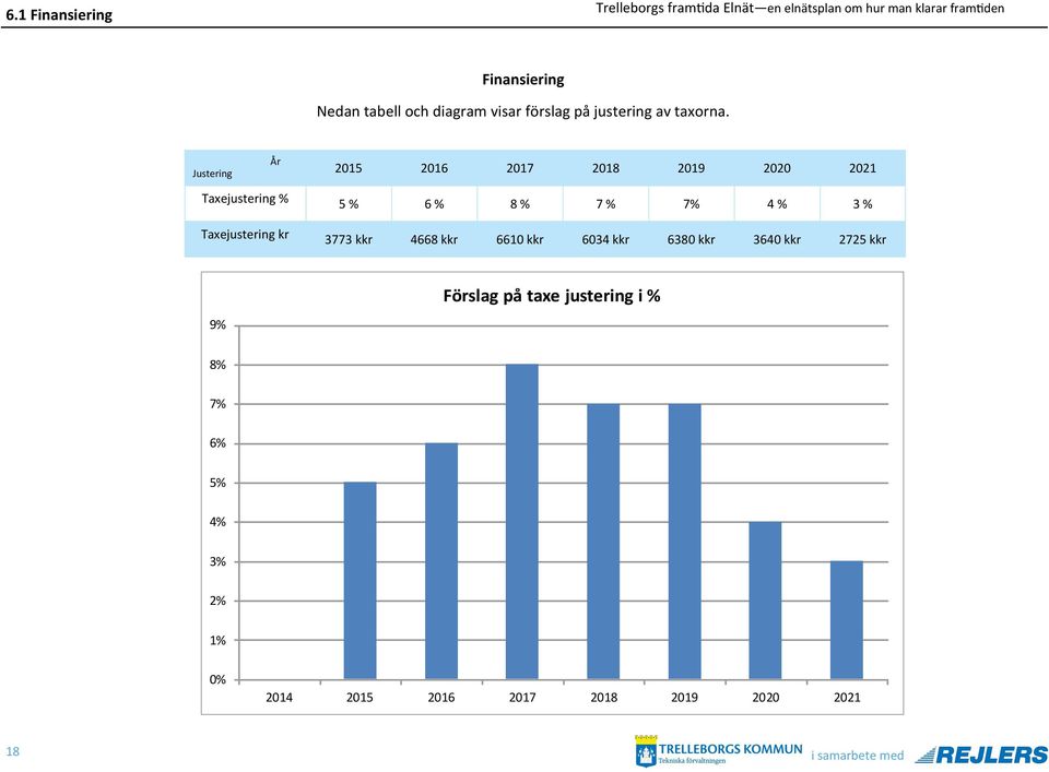 Taxejustering kr 3773 kkr 4668 kkr 6610 kkr 6034 kkr 6380 kkr 3640 kkr 2725 kkr 9% Förslag på