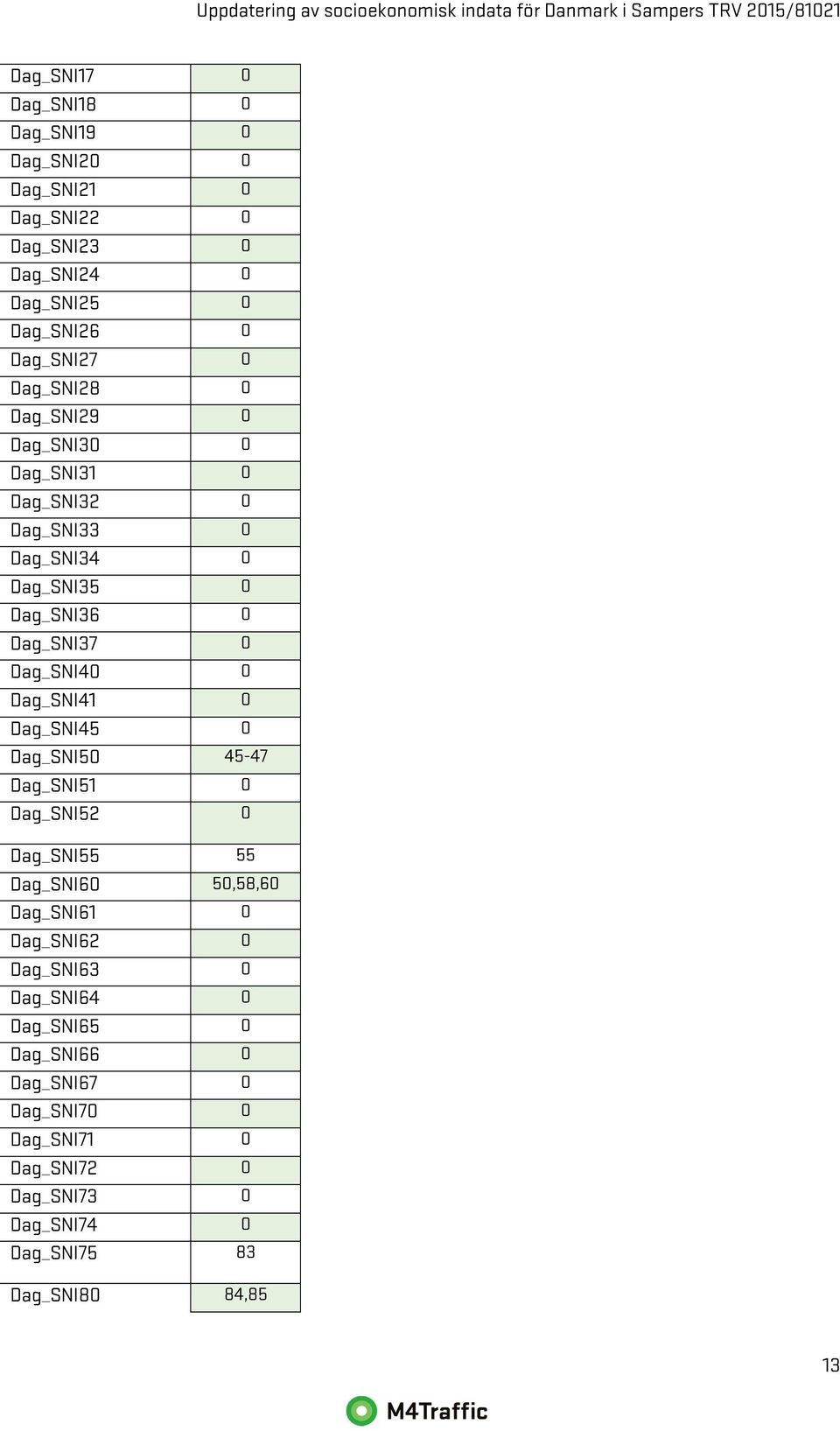 Dag_SNI41 0 Dag_SNI45 0 Dag_SNI50 45-47 Dag_SNI51 0 Dag_SNI52 0 Dag_SNI55 55 Dag_SNI60 50,58,60 Dag_SNI61 0 Dag_SNI62 0 Dag_SNI63 0