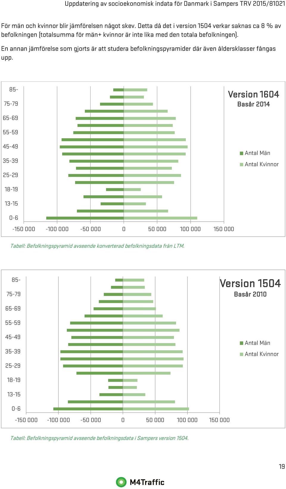 75-79 Version 1604 Basår 2014 65-69 55-59 45-49 35-39 25-29 Antal Män Antal Kvinnor 18-19 13-15 0-6 -150 000-100 000-50 000 0 50 000 100 000 150 000 Tabell: Befolkningspyramid avseende