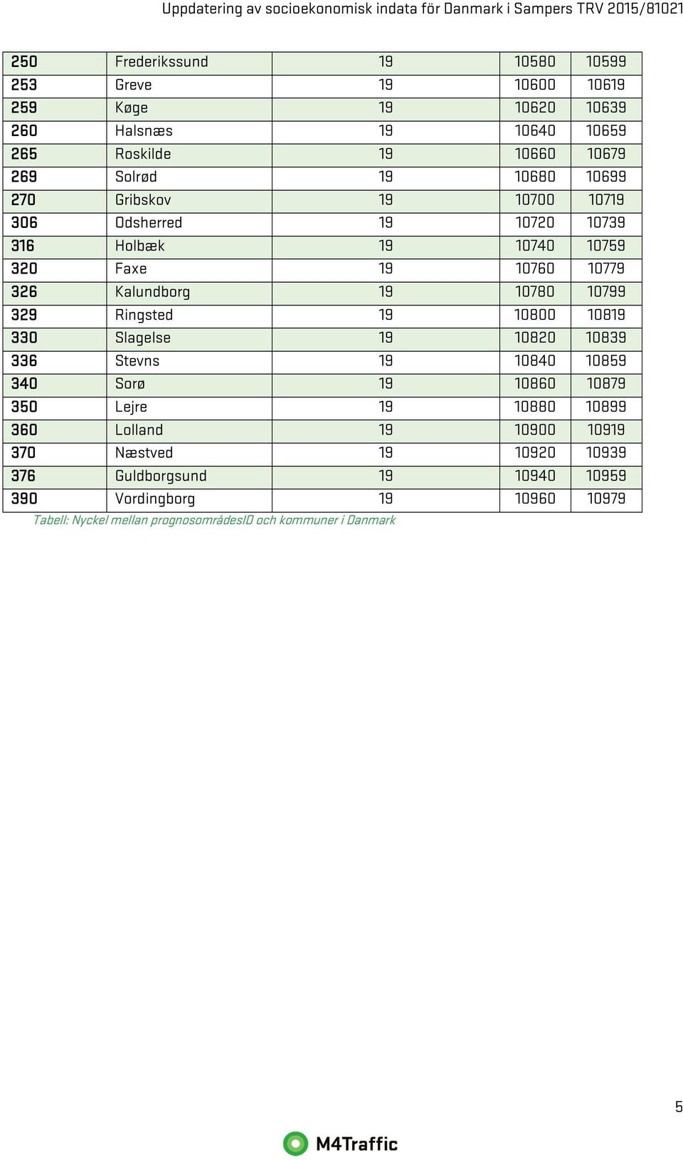 Ringsted 19 10800 10819 330 Slagelse 19 10820 10839 336 Stevns 19 10840 10859 340 Sorø 19 10860 10879 350 Lejre 19 10880 10899 360 Lolland 19 10900