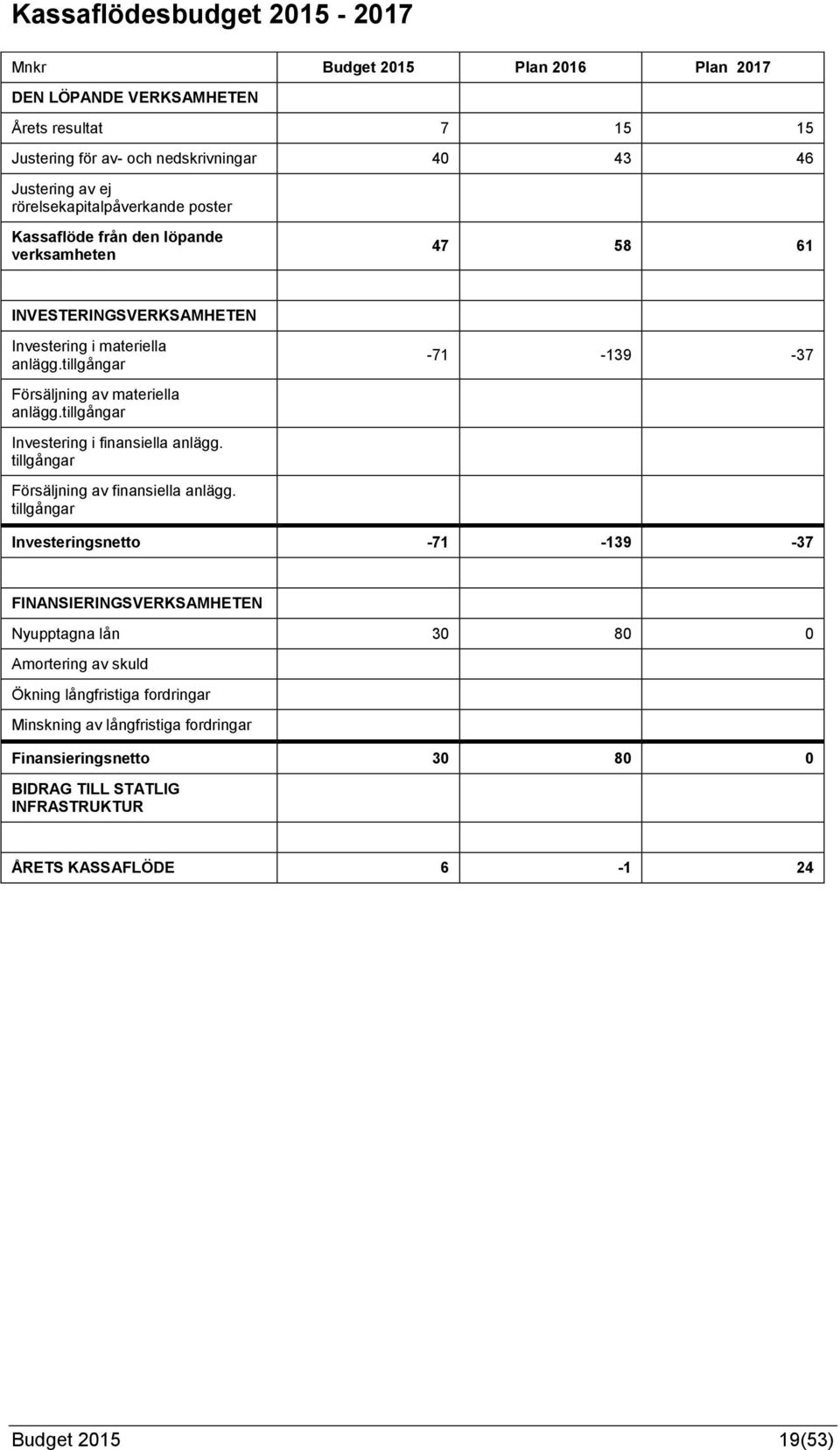 tillgångar -71-139 -37 Försäljning av materiella anlägg.tillgångar Investering i finansiella anlägg. tillgångar Försäljning av finansiella anlägg.