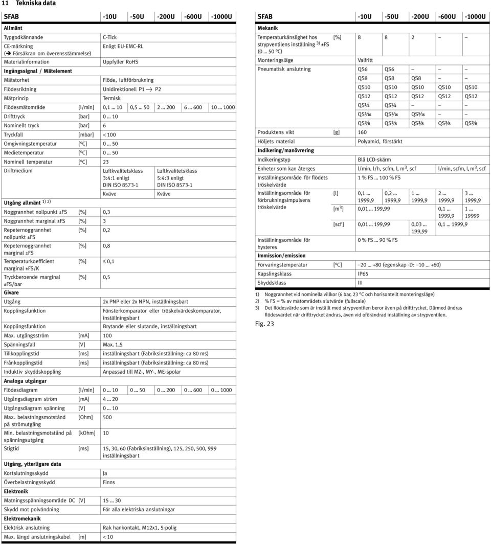 C] 5 Medietemperatur [ C] 5 Nominell temperatur [ C] 23 Driftmedium Utgång allmänt ) 2) Noggrannhet nollpunkt ±FS [%],3 Noggrannhet marginal ±FS [%] 3 Repeternoggrannhet nollpunkt ±FS
