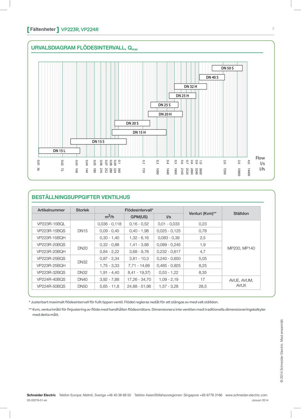 VP223R-20BQS 0,32-0,88 1,41-3,88 0,089-0,245 1,9 DN20 VP223R-20BQH 0,84-2,22 3,68-9,78 0,232-0,617 4,7 VP223R-25BQS 0,87-2,34 3,81-10,3 0,240-0,650 5,05 DN32 VP223R-25BQH 1,75-3,33 7,71-14,66