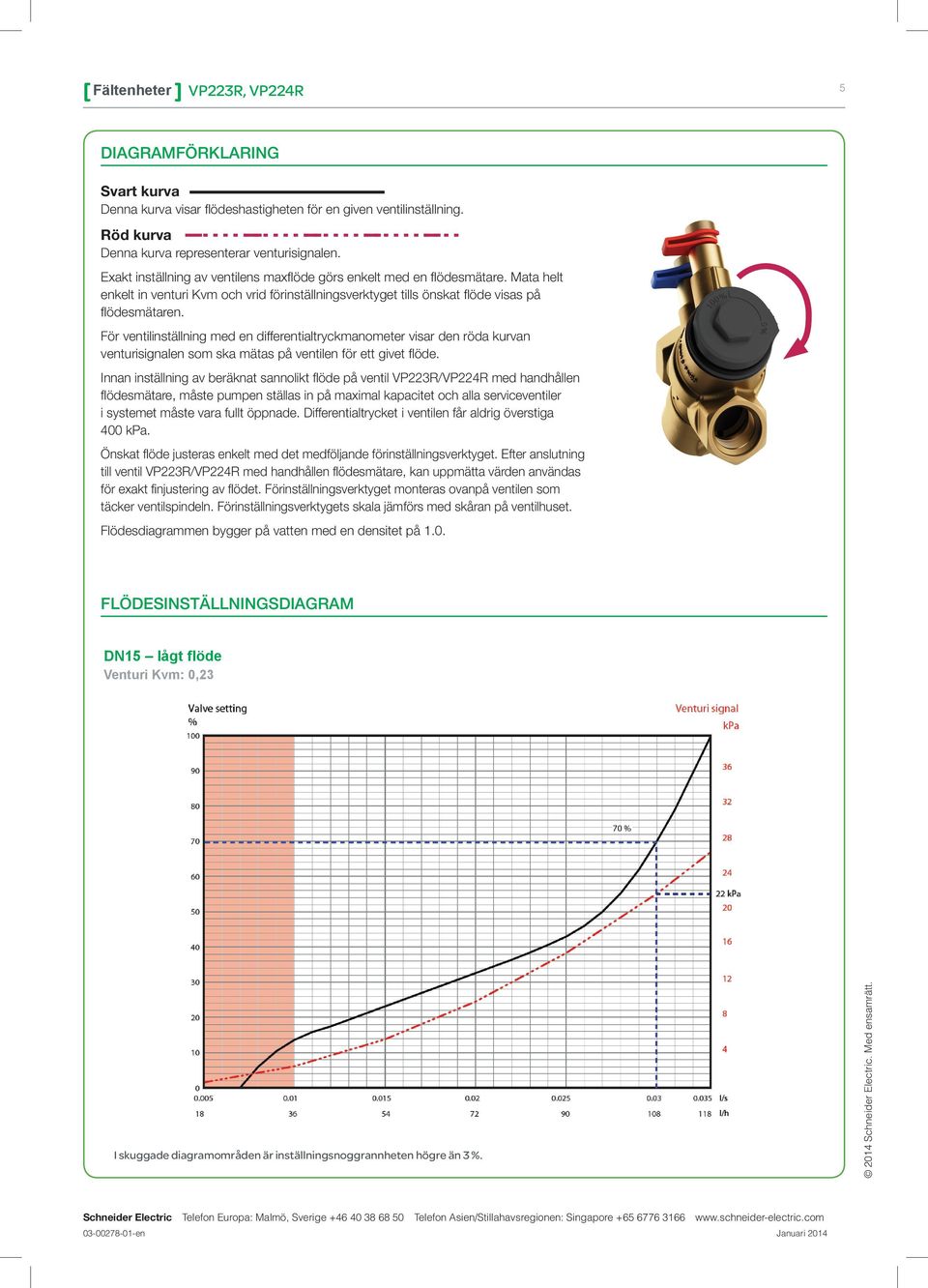 För ventilinställning med en differentialtryckmanometer visar den röda kurvan venturisignalen som ska mätas på ventilen för ett givet flöde.