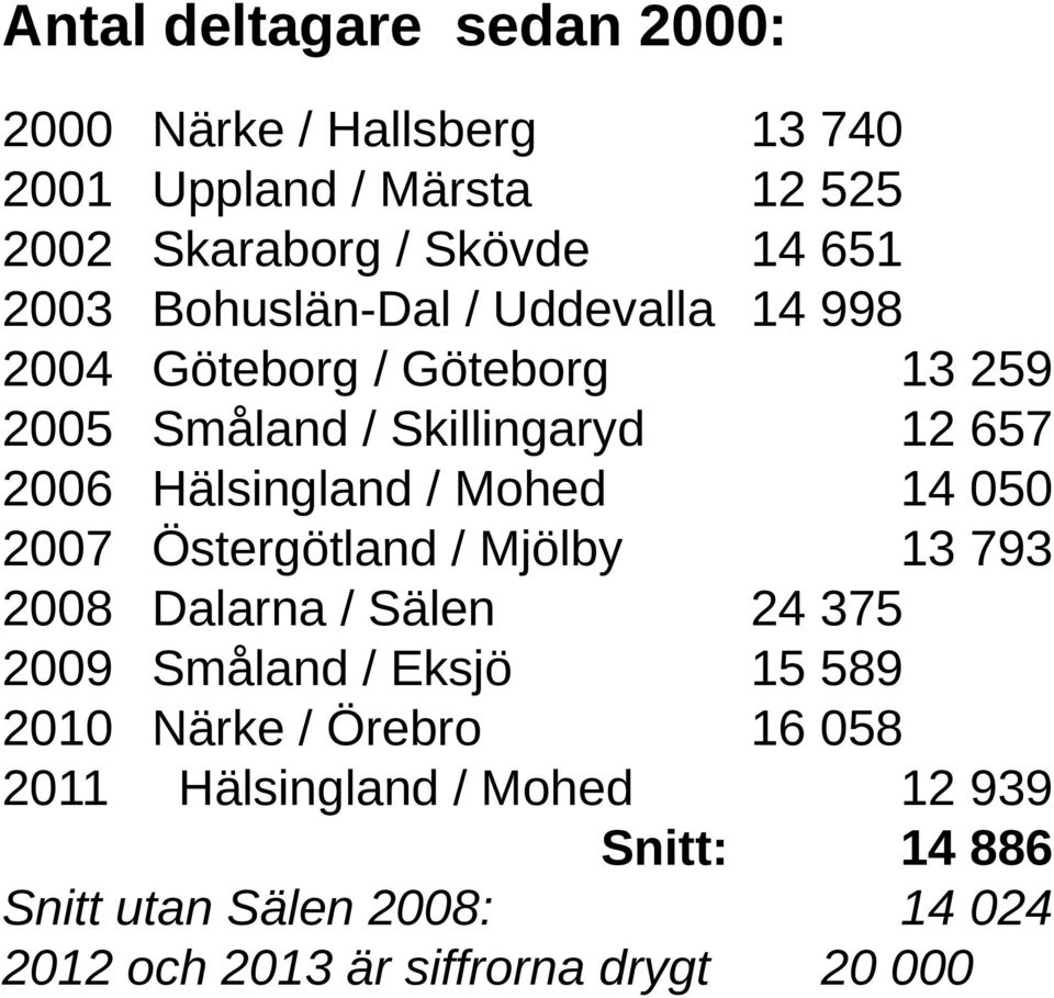 Östergötland / Mjölby Dalarna / Sälen Småland / Eksjö Närke / Örebro Hälsingland / Mohed Snitt: Snitt utan Sälen 2008: