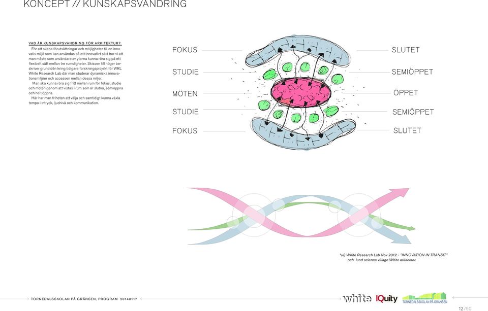 tre rumsligheter. Skissen till höger beskriver grundidén kring tidigare forskningsprojekt för WRL White Research Lab där man studerar dynamiska innovationsmiljöer och accessen mellan dessa miljer.