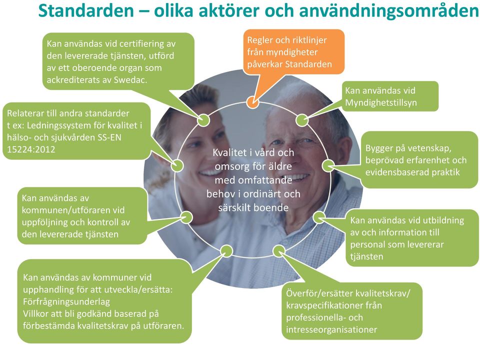 Regler och riktlinjer från myndigheter påverkar Standarden Kvalitet i vård och omsorg för äldre med omfattande behov i ordinärt och särskilt boende Kan användas vid Myndighetstillsyn Bygger på