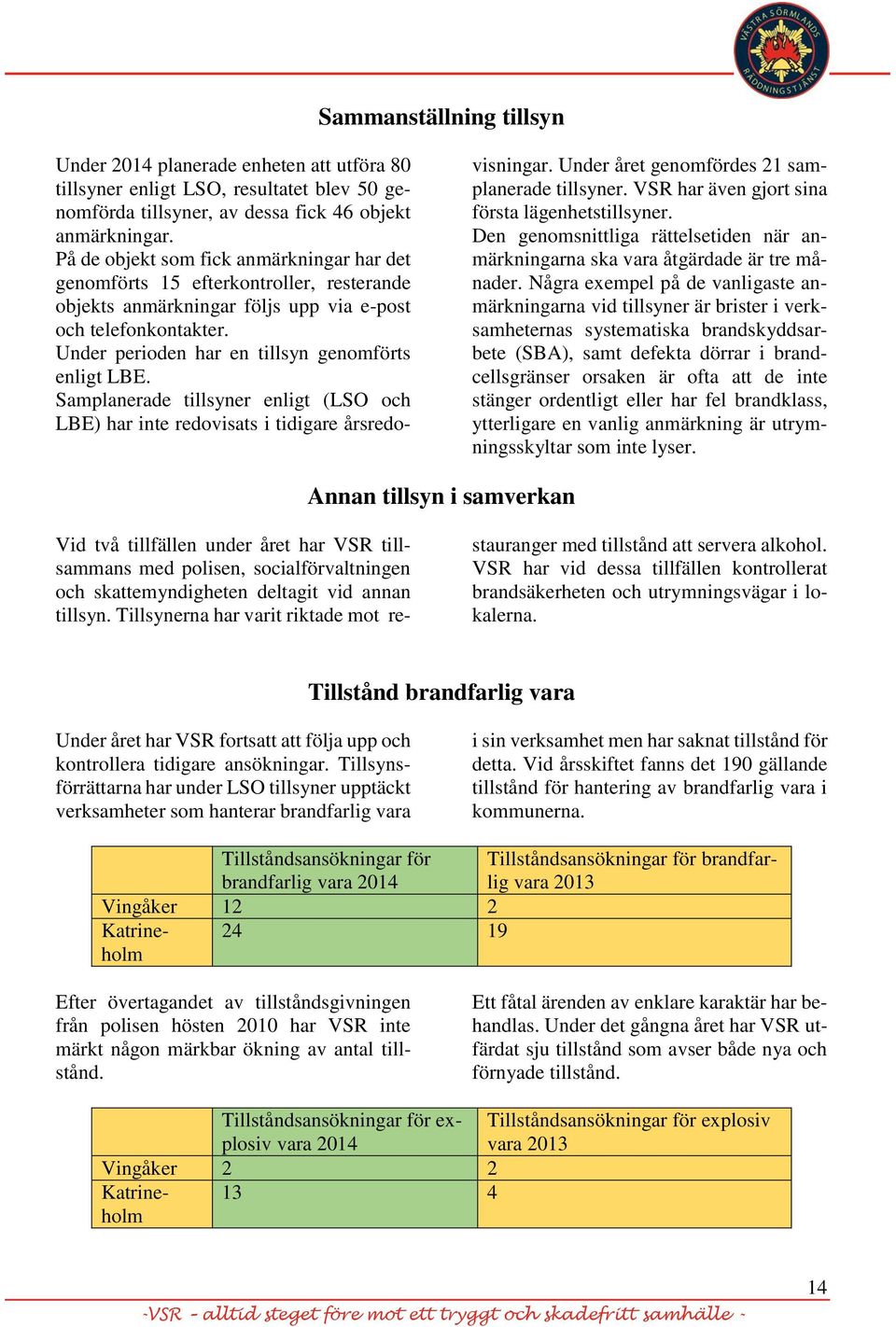 Under perioden har en tillsyn genomförts enligt LBE. Samplanerade tillsyner enligt (LSO och LBE) har inte redovisats i tidigare årsredovisningar. Under året genomfördes 21 samplanerade tillsyner.