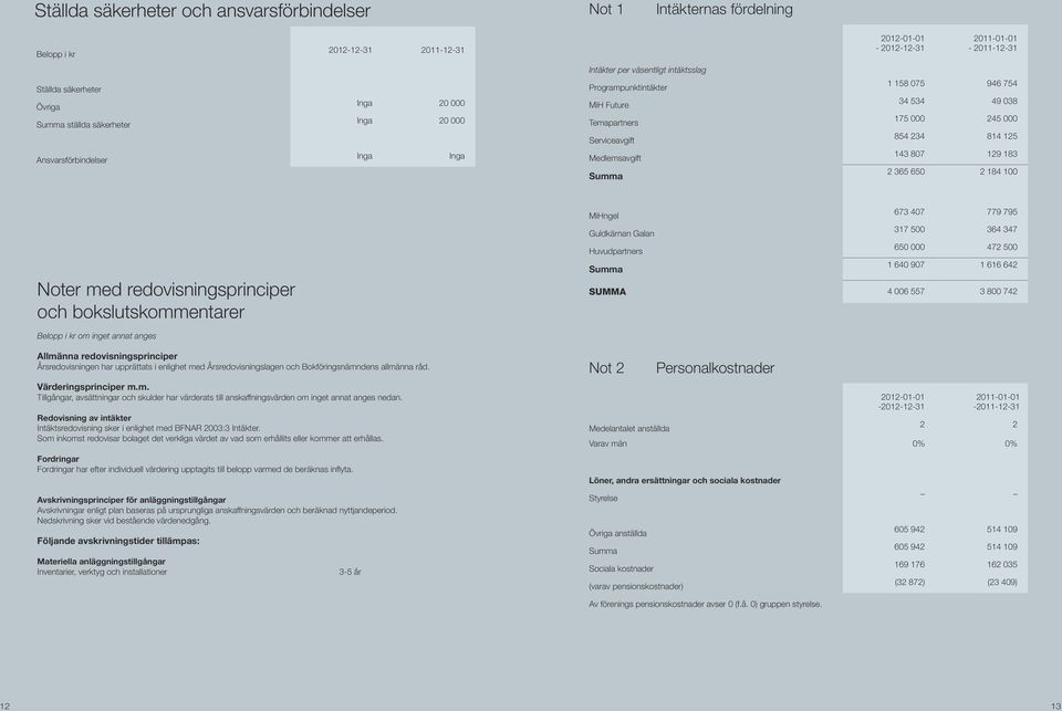 534 49 038 175 000 245 000 854 234 814 125 143 807 129 183 2 365 650 2 184 100 Noter med redovisningsprinciper och bokslutskommentarer MiHngel 673 407 779 795 Guldkärnan Galan 317 500 364 347