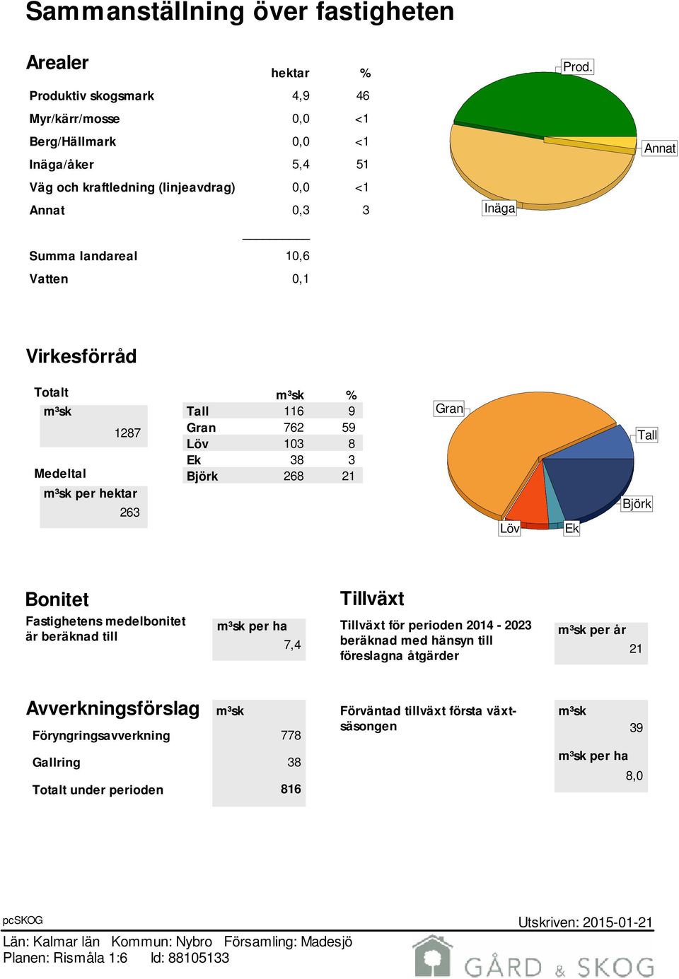 Totalt m³sk 1287 Medeltal m³sk per hektar 263 m³sk % Tall 116 9 Gran 762 59 Löv 103 8 Ek 38 3 Björk 268 21 Gran Löv Ek Tall Björk Bonitet Fastighetens medelbonitet är beräknad till Tillväxt m³sk per