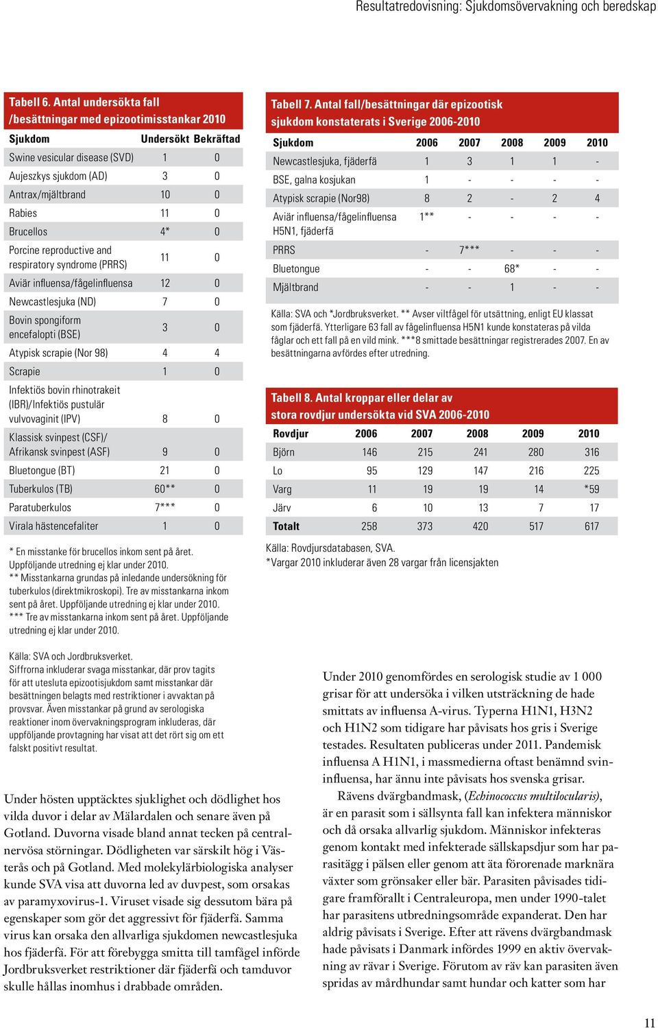 4* 0 Porcine reproductive and respiratory syndrome (PRRS) 11 0 Aviär influensa/fågelinfluensa 12 0 Newcastlesjuka (ND) 7 0 Bovin spongiform encefalopti (BSE) 3 0 Atypisk scrapie (Nor 98) 4 4 Scrapie